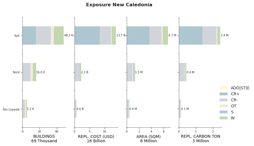 Subnational exposure by taxonomy