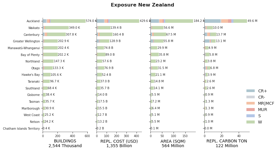 Subnational exposure by taxonomy