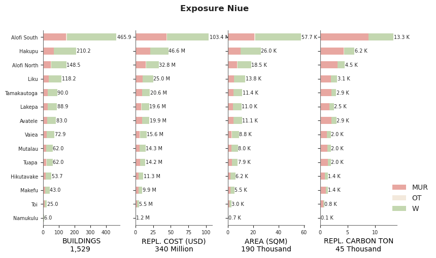 Subnational exposure by taxonomy