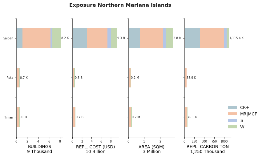 Subnational exposure by taxonomy
