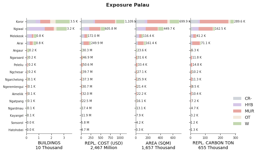 Subnational exposure by taxonomy