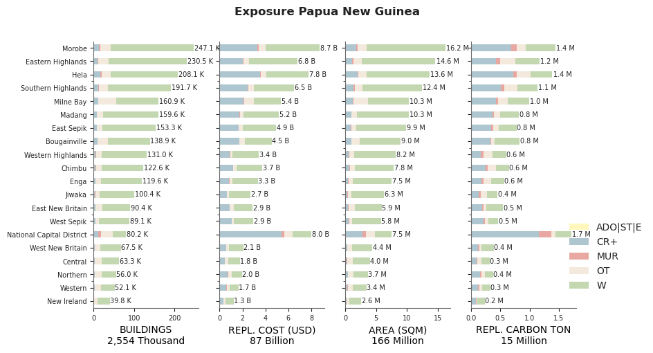 Subnational exposure by taxonomy