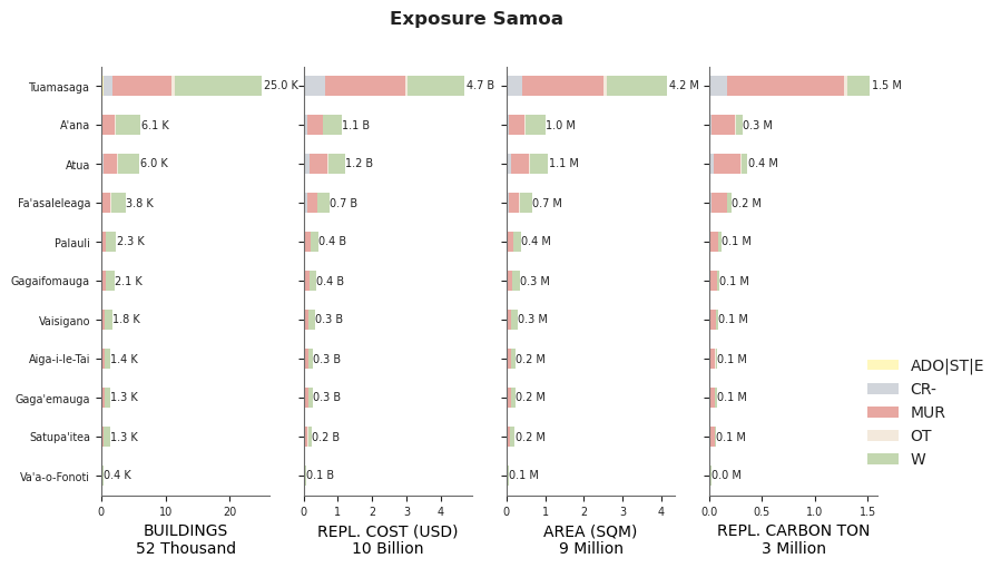 Subnational exposure by taxonomy