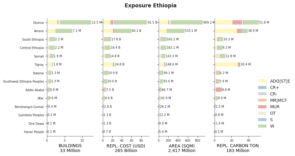 Subnational exposure by taxonomy
