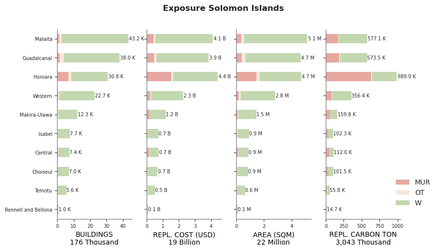 Subnational exposure by taxonomy