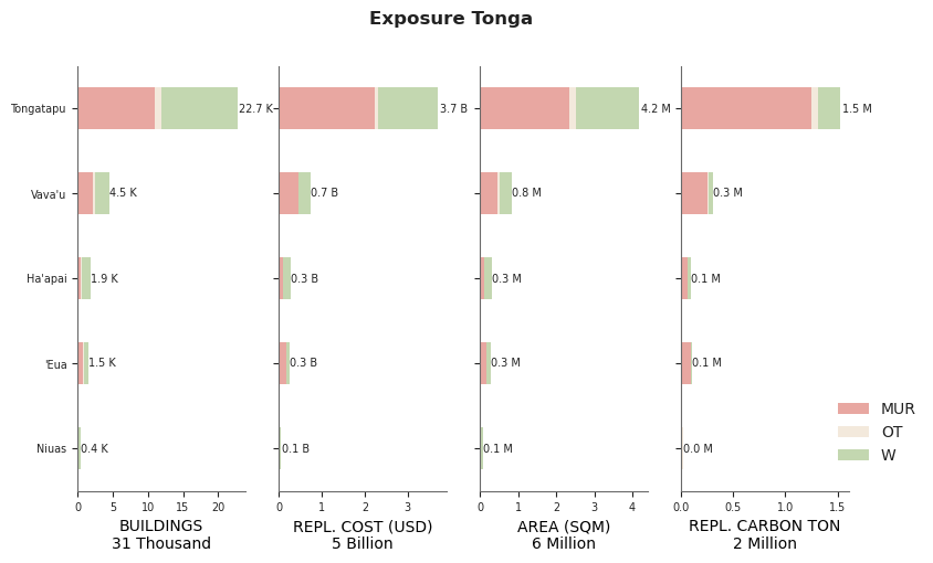 Subnational exposure by taxonomy