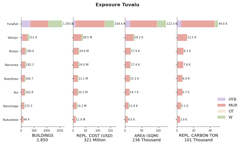 Subnational exposure by taxonomy