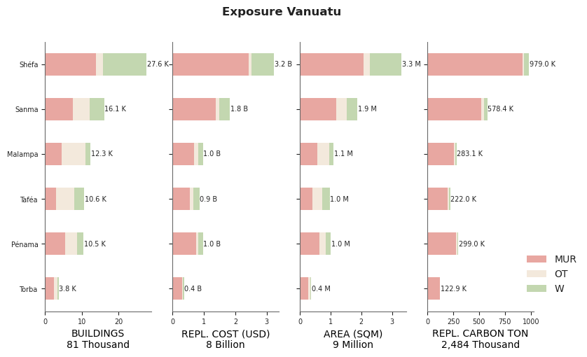 Subnational exposure by taxonomy