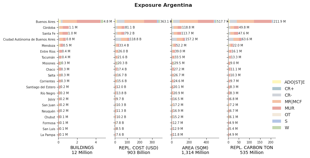 Subnational exposure by taxonomy