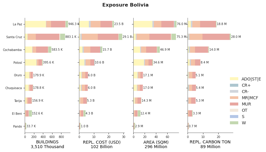 Subnational exposure by taxonomy