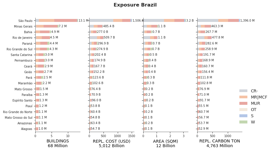 Subnational exposure by taxonomy