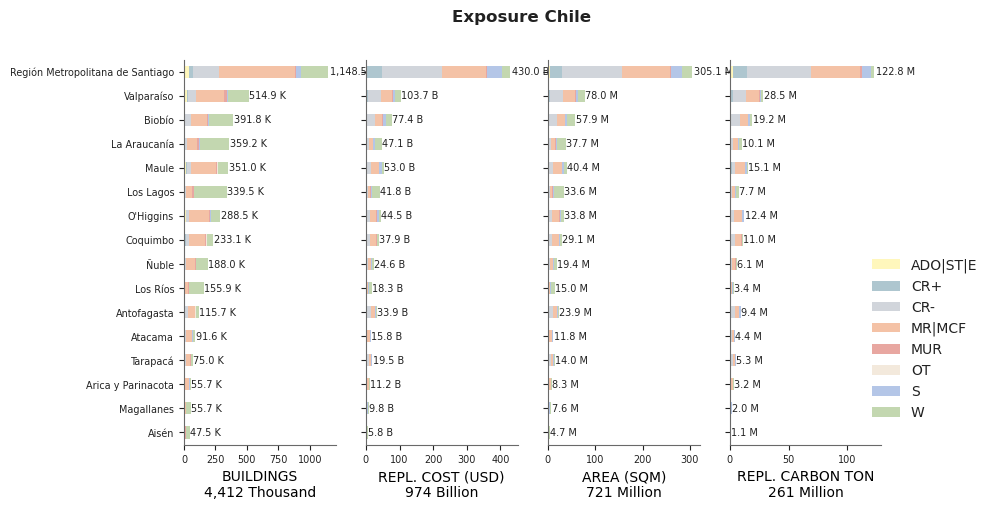 Subnational exposure by taxonomy