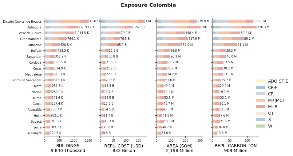 Subnational exposure by taxonomy