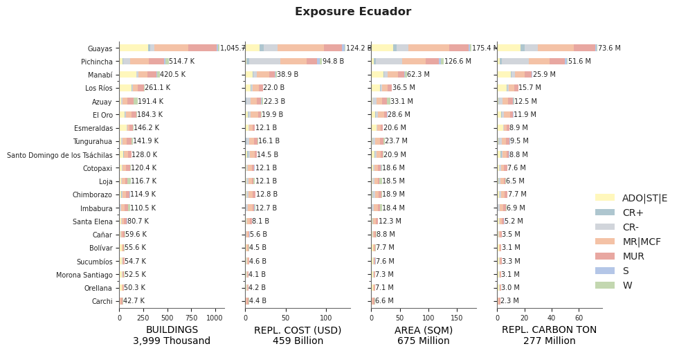 Subnational exposure by taxonomy