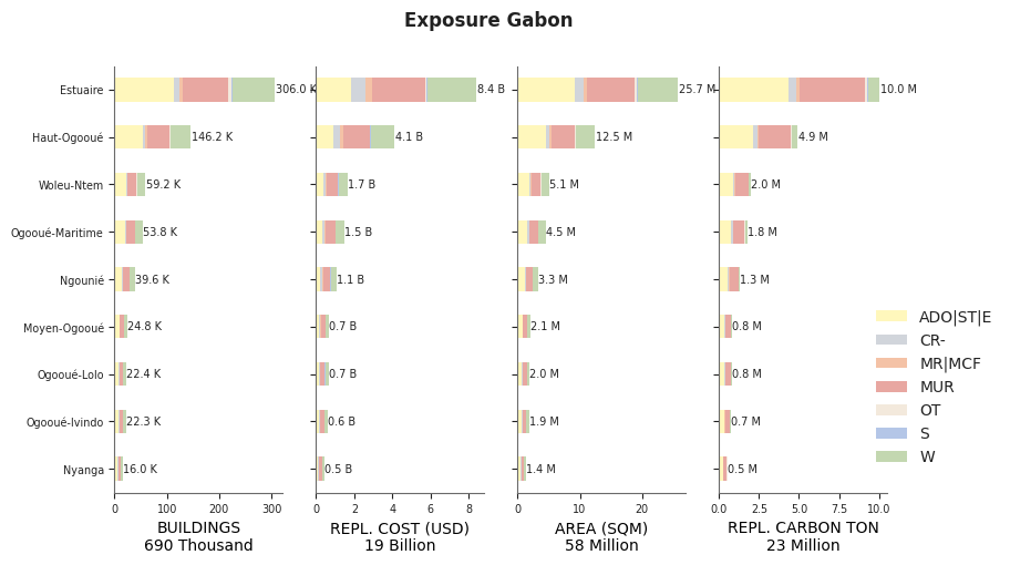 Subnational exposure by taxonomy