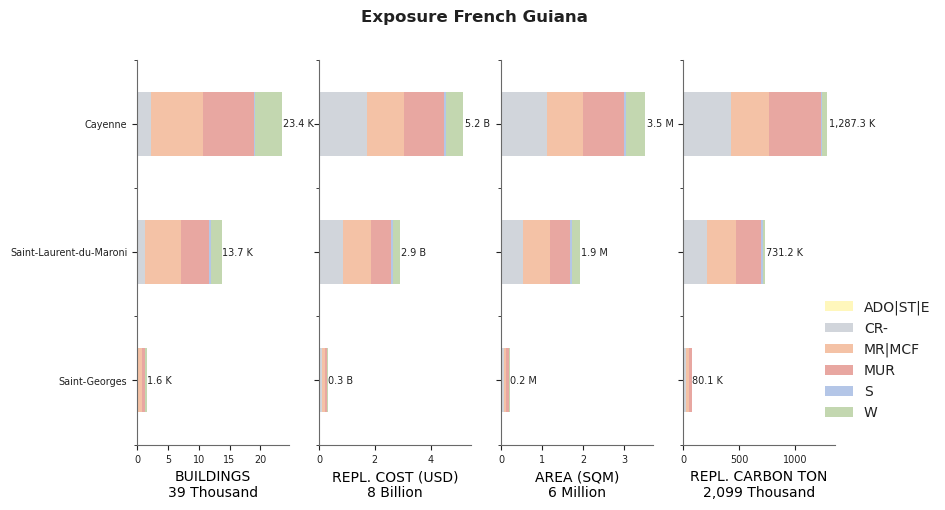 Subnational exposure by taxonomy