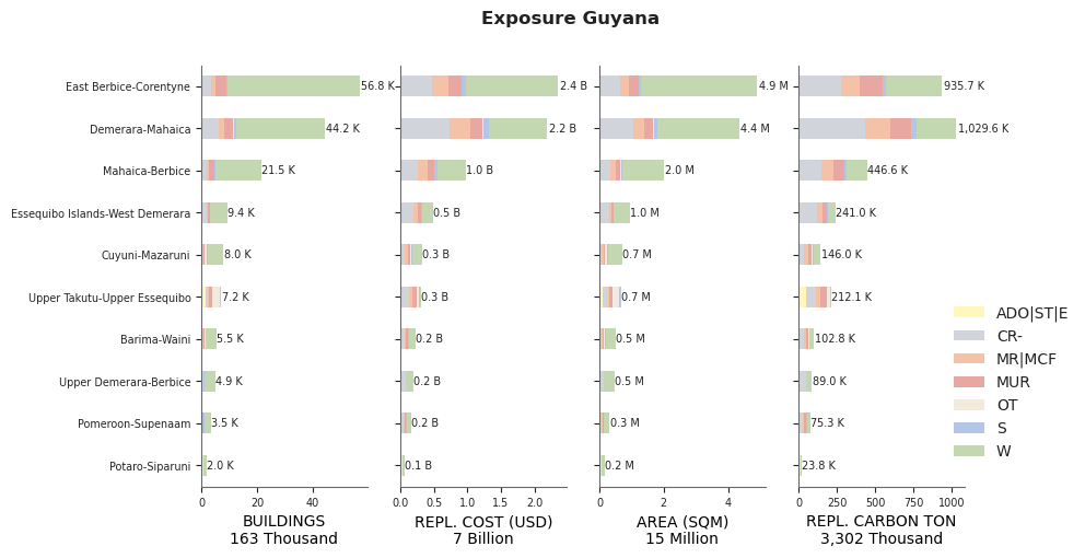 Subnational exposure by taxonomy