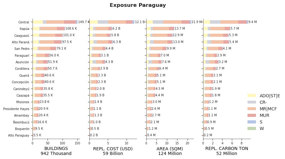 Subnational exposure by taxonomy