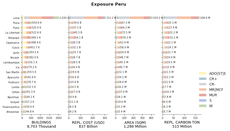 Subnational exposure by taxonomy