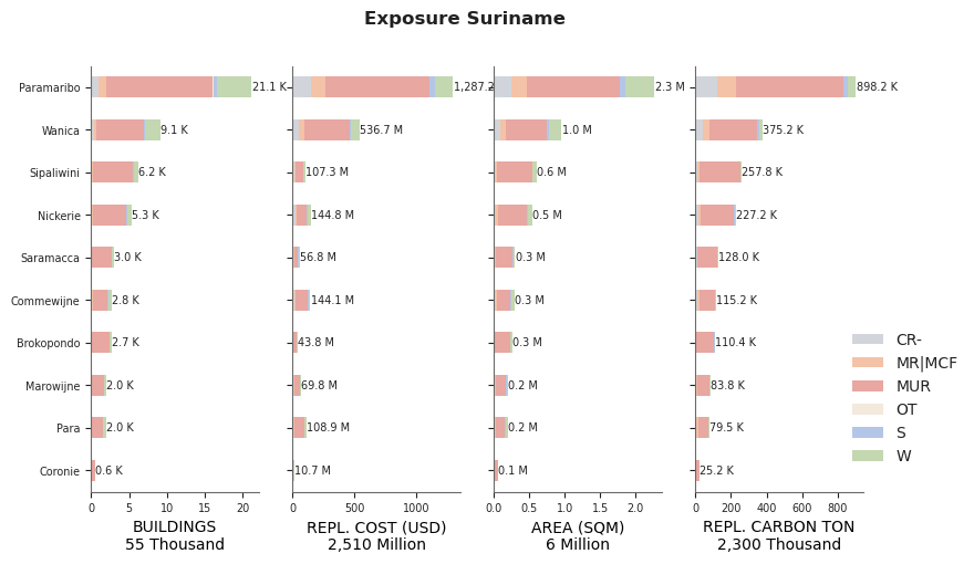 Subnational exposure by taxonomy
