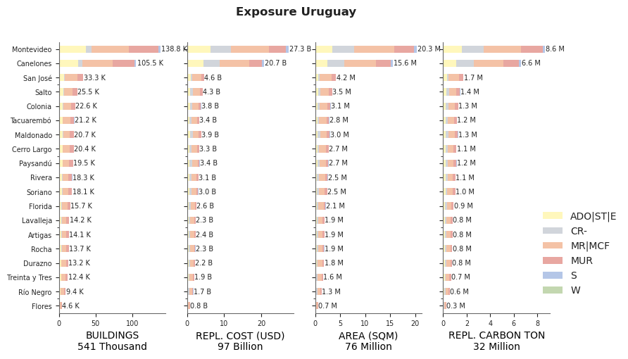 Subnational exposure by taxonomy