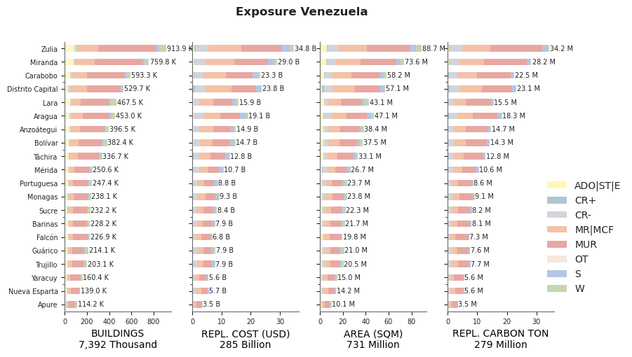 Subnational exposure by taxonomy