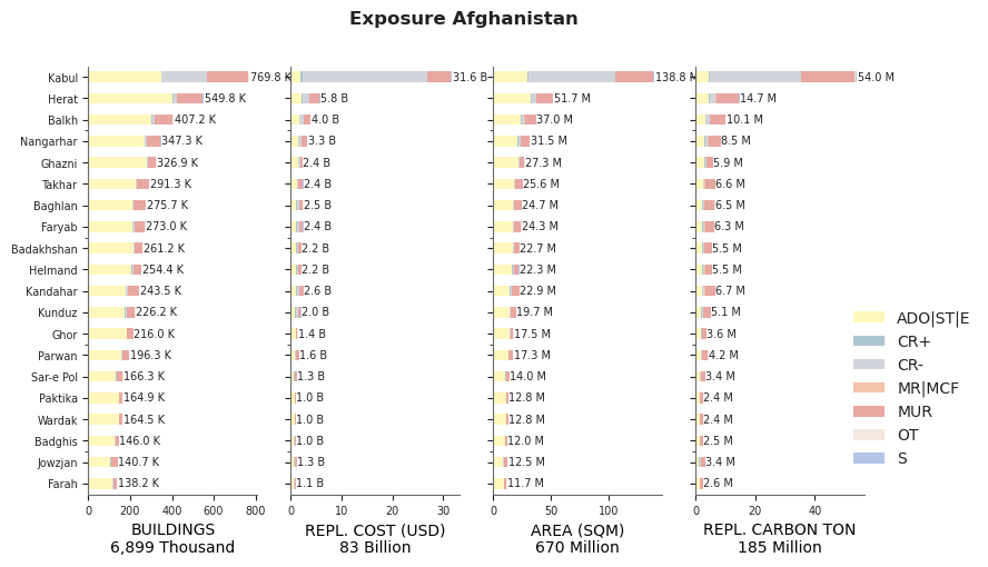 Subnational exposure by taxonomy