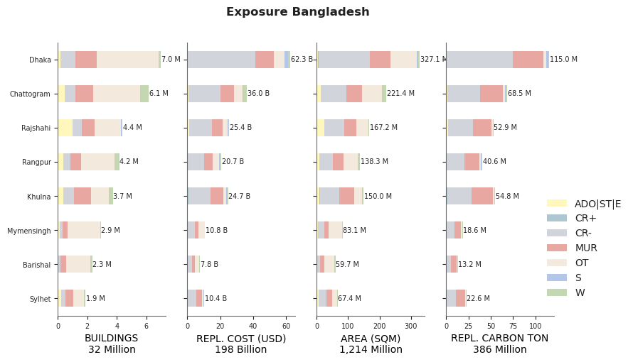 Subnational exposure by taxonomy