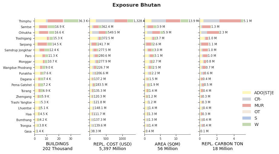 Subnational exposure by taxonomy