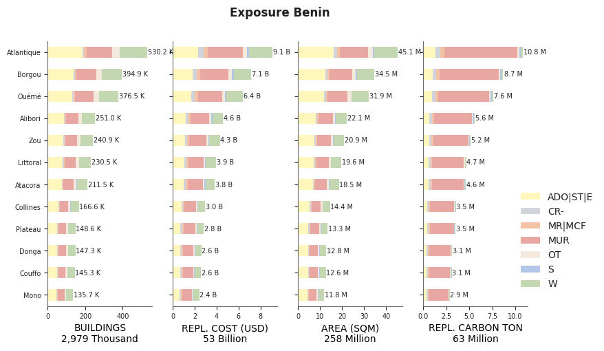 Subnational exposure by taxonomy