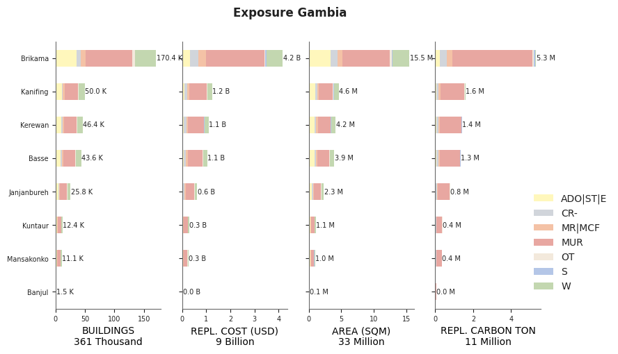 Subnational exposure by taxonomy