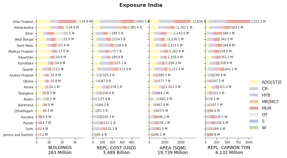 Subnational exposure by taxonomy