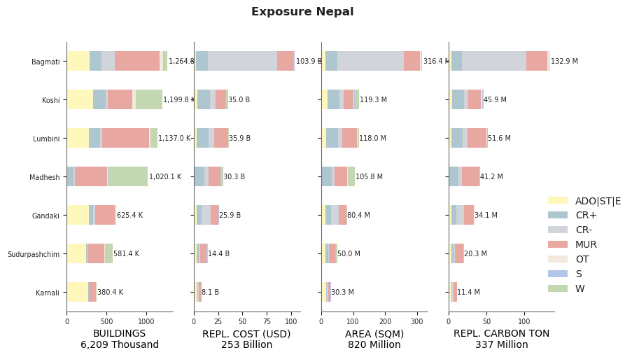 Subnational exposure by taxonomy