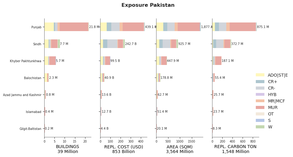 Subnational exposure by taxonomy