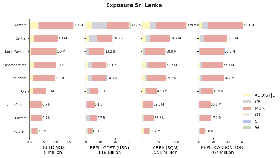 Subnational exposure by taxonomy