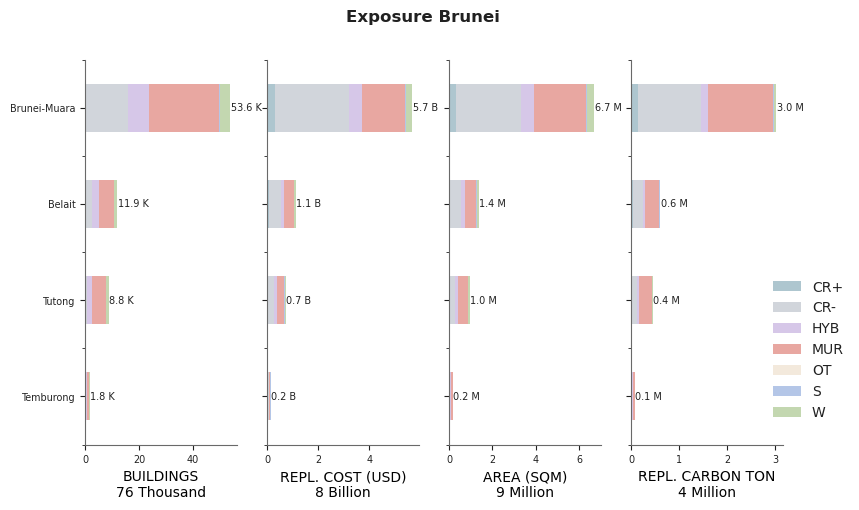 Subnational exposure by taxonomy