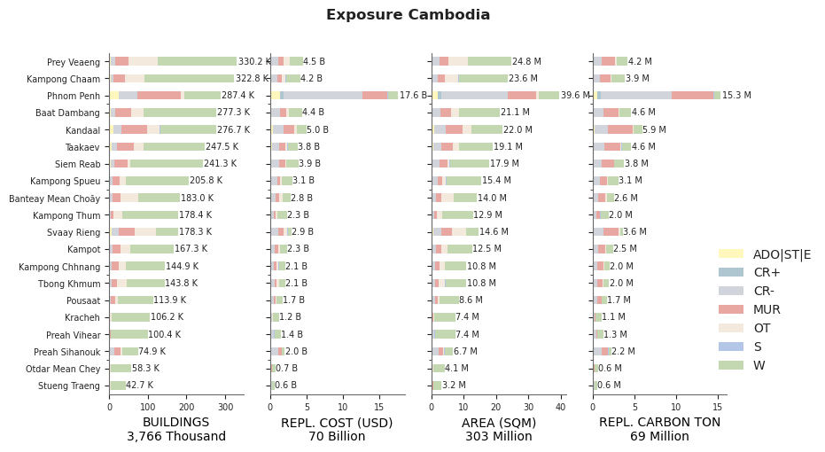 Subnational exposure by taxonomy