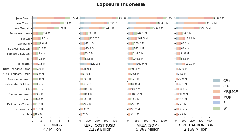 Subnational exposure by taxonomy