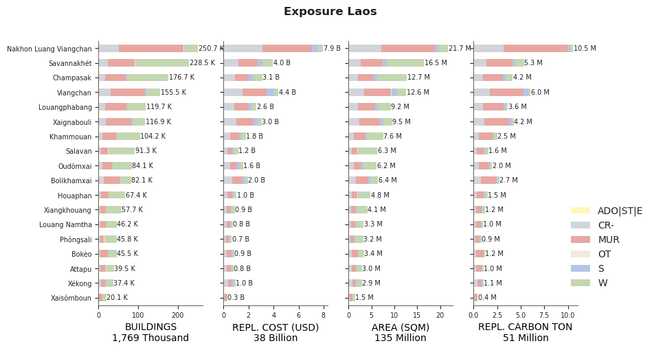 Subnational exposure by taxonomy