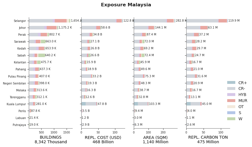 Subnational exposure by taxonomy