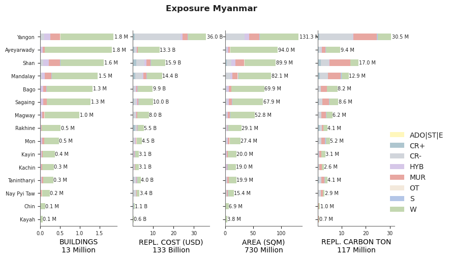 Subnational exposure by taxonomy
