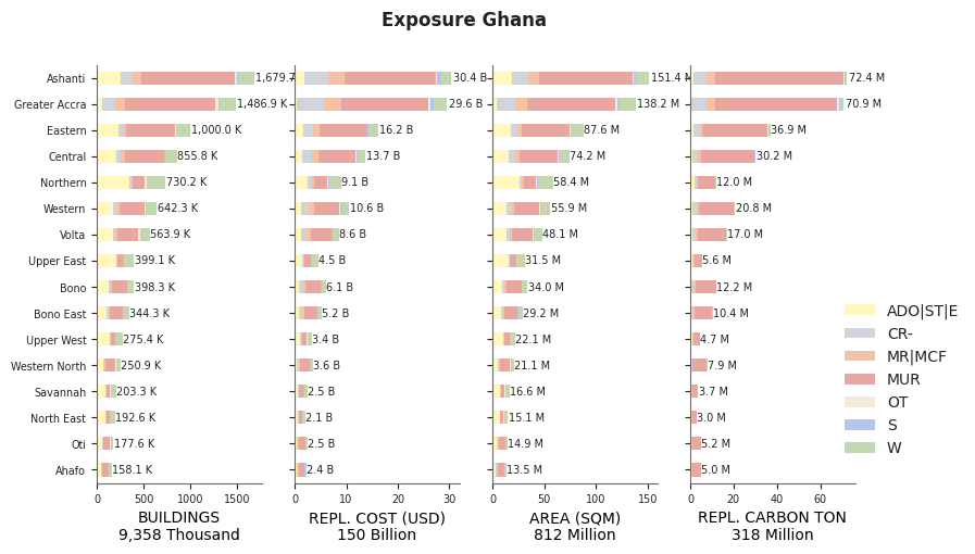 Subnational exposure by taxonomy