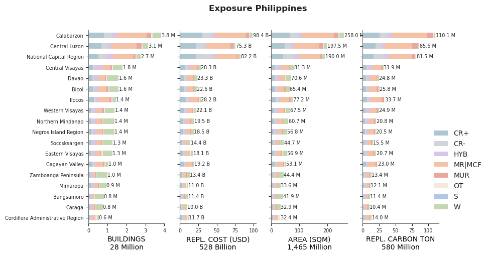 Subnational exposure by taxonomy