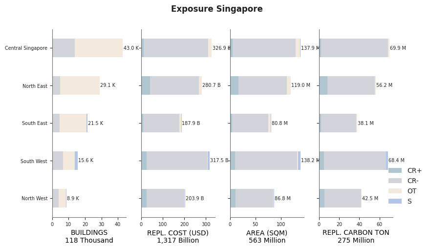 Subnational exposure by taxonomy