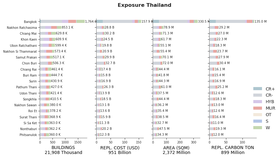 Subnational exposure by taxonomy