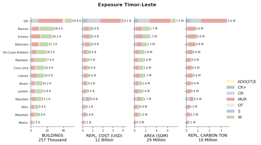Subnational exposure by taxonomy