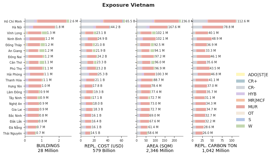 Subnational exposure by taxonomy