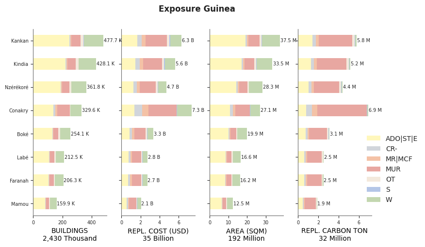 Subnational exposure by taxonomy