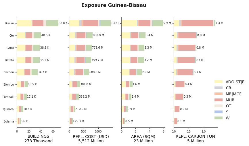 Subnational exposure by taxonomy
