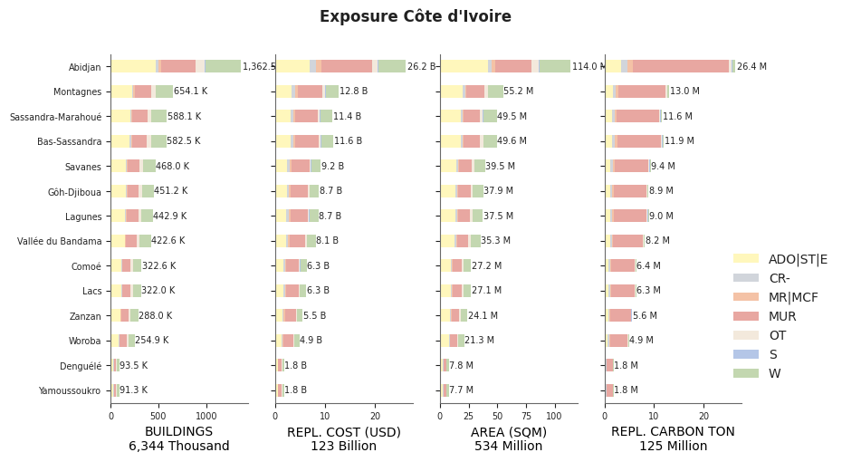 Subnational exposure by taxonomy